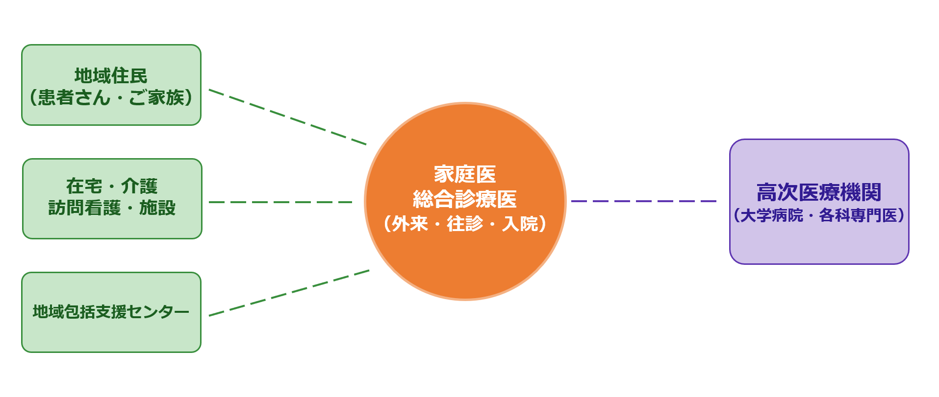 地　域/外　来/往　診/入　院/高度医療機関